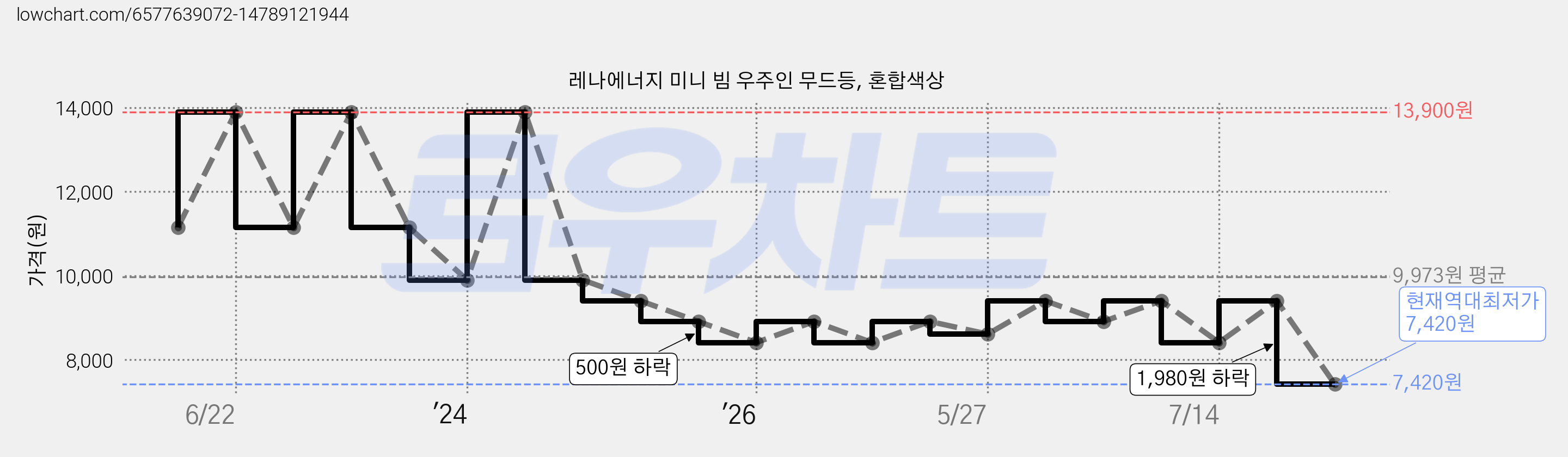 레나에너지 미니 빔 우주인 무드등, 혼합색상 가격 변동 차트, 현재가 7,420원, 역대최저가