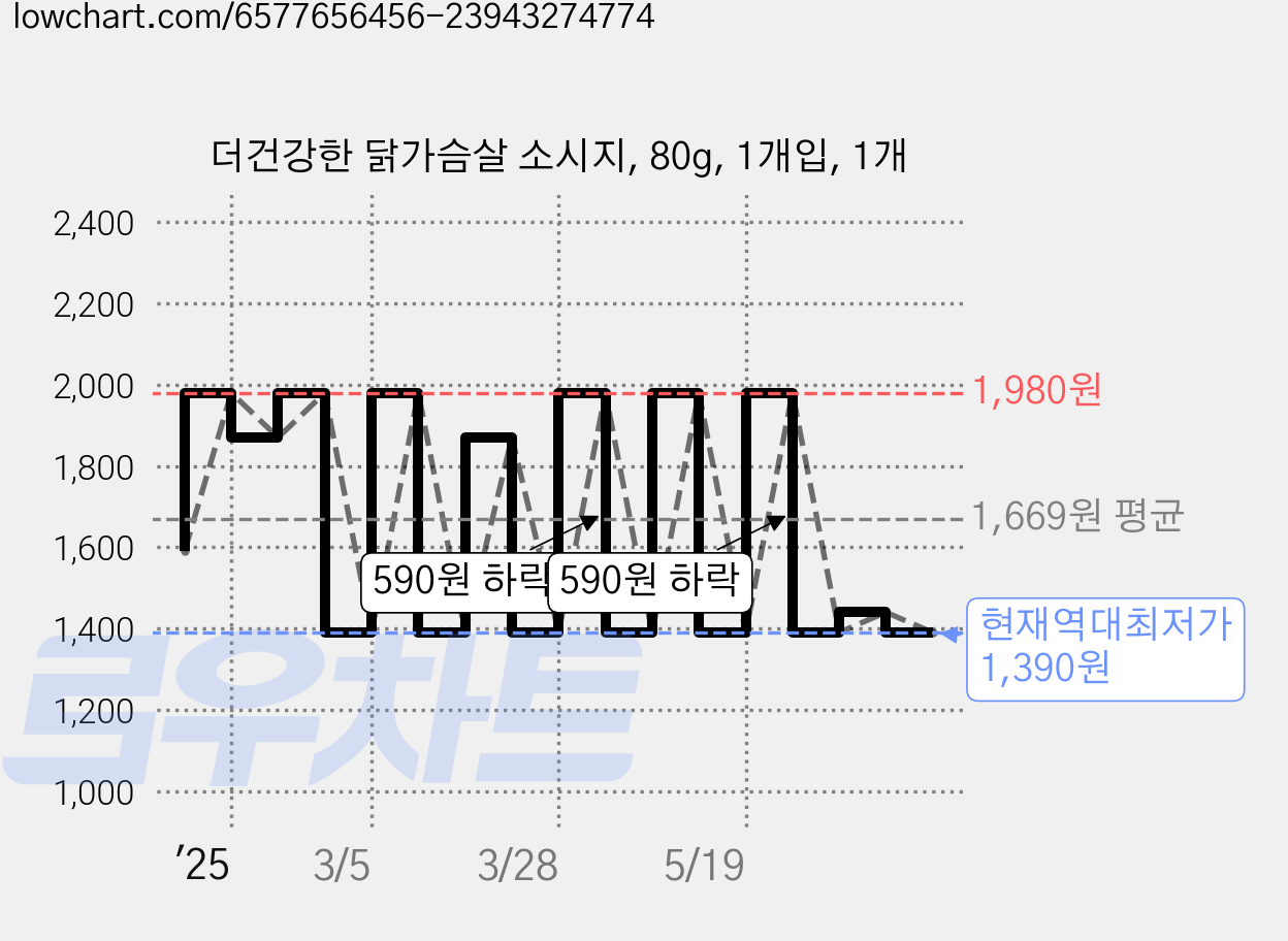 더건강한 닭가슴살 소시지, 80g, 1개입, 1개 가격 변동 차트, 현재가 1,390원, 역대최저가
