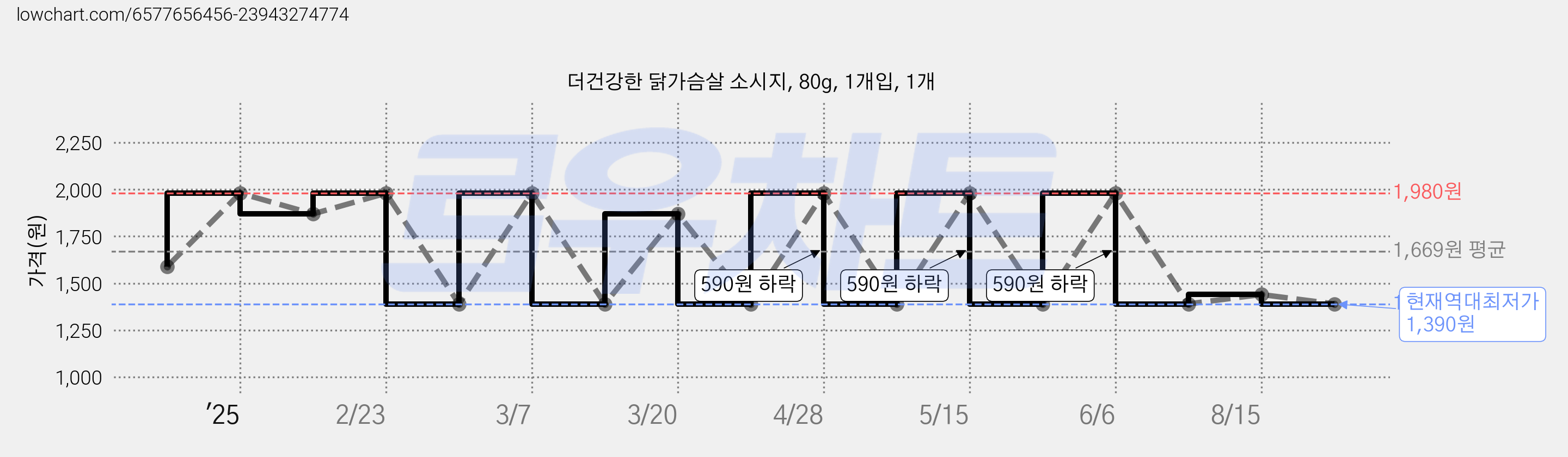 더건강한 닭가슴살 소시지, 80g, 1개입, 1개 가격 변동 차트, 현재가 1,390원, 역대최저가