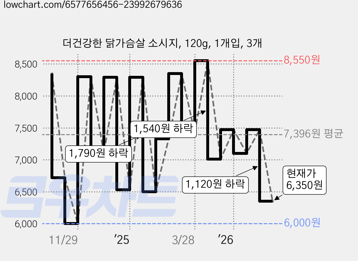 더건강한 닭가슴살 소시지, 120g, 1개입, 3개 가격 변동 차트, 현재가 6,350원, 관측 최저가 6,000원