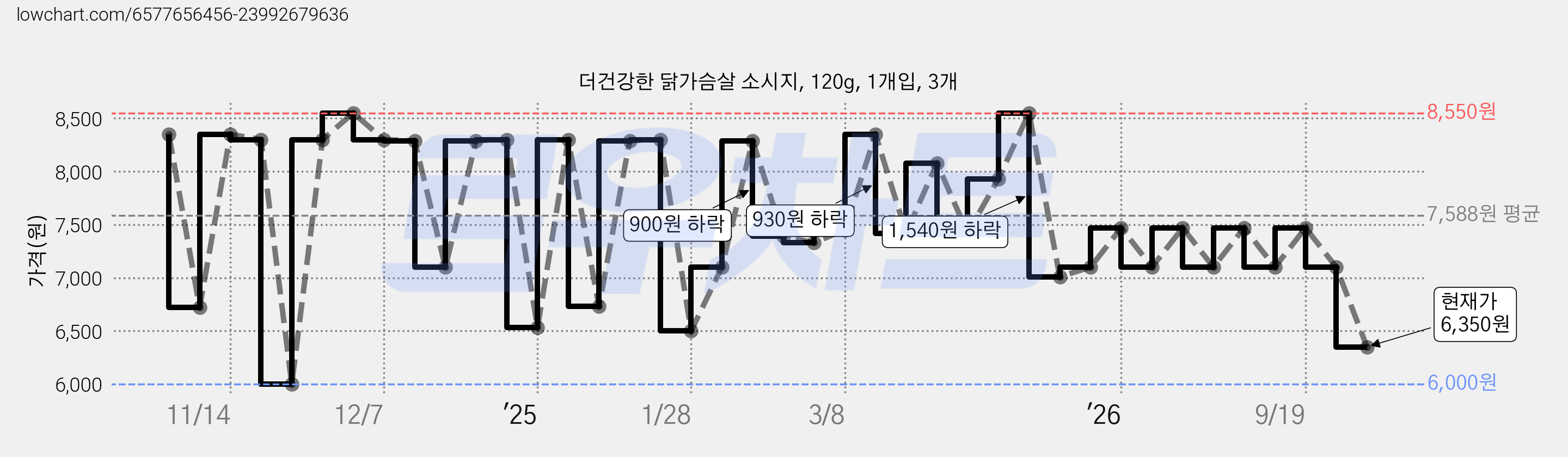 더건강한 닭가슴살 소시지, 120g, 1개입, 3개 가격 변동 차트, 현재가 6,350원, 관측 최저가 6,000원