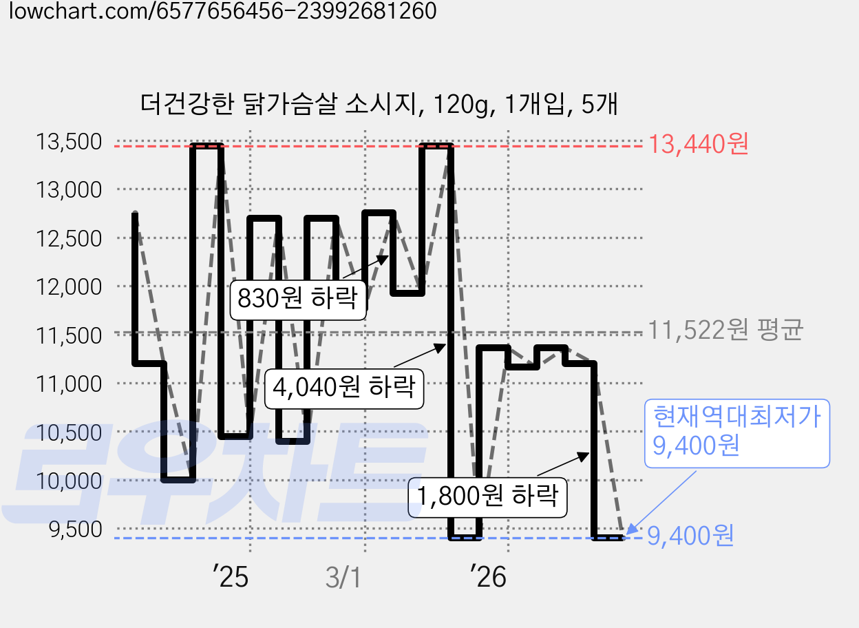 더건강한 닭가슴살 소시지, 120g, 1개입, 5개 가격 변동 차트, 현재가 9,400원, 역대최저가