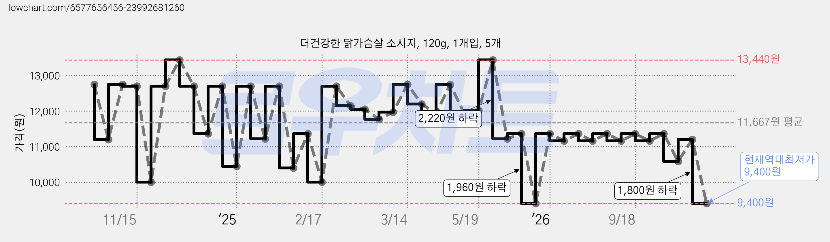 더건강한 닭가슴살 소시지, 120g, 1개입, 5개 가격 변동 차트, 현재가 9,400원, 역대최저가