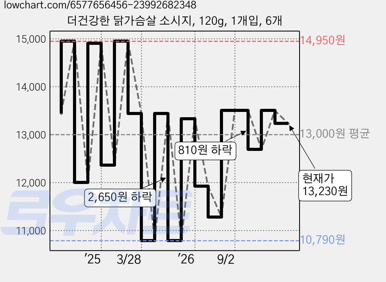 더건강한 닭가슴살 소시지, 120g, 1개입, 6개 가격 변동 차트, 현재가 13,230원, 관측 최저가 10,790원