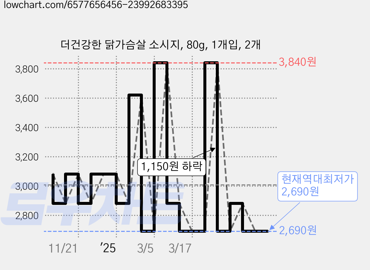 더건강한 닭가슴살 소시지, 80g, 1개입, 2개 가격 변동 차트, 현재가 2,690원, 역대최저가