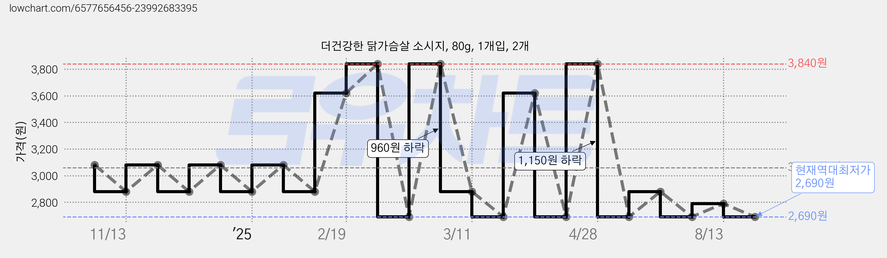 더건강한 닭가슴살 소시지, 80g, 1개입, 2개 가격 변동 차트, 현재가 2,690원, 역대최저가
