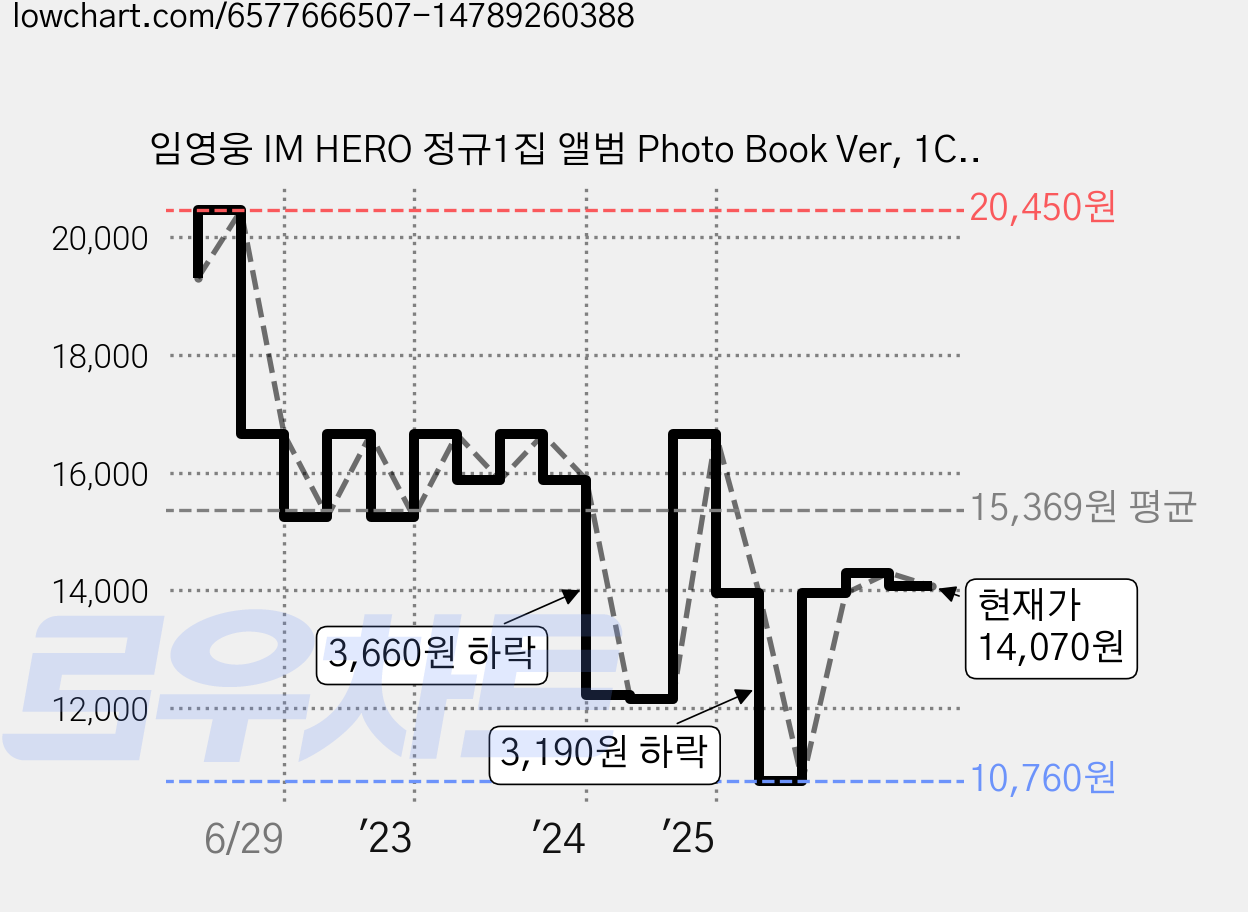 임영웅 IM HERO 정규1집 앨범 Photo Book Ver, 1CD 가격 변동 차트, 현재가 14,070원, 관측 최저가 10,760원