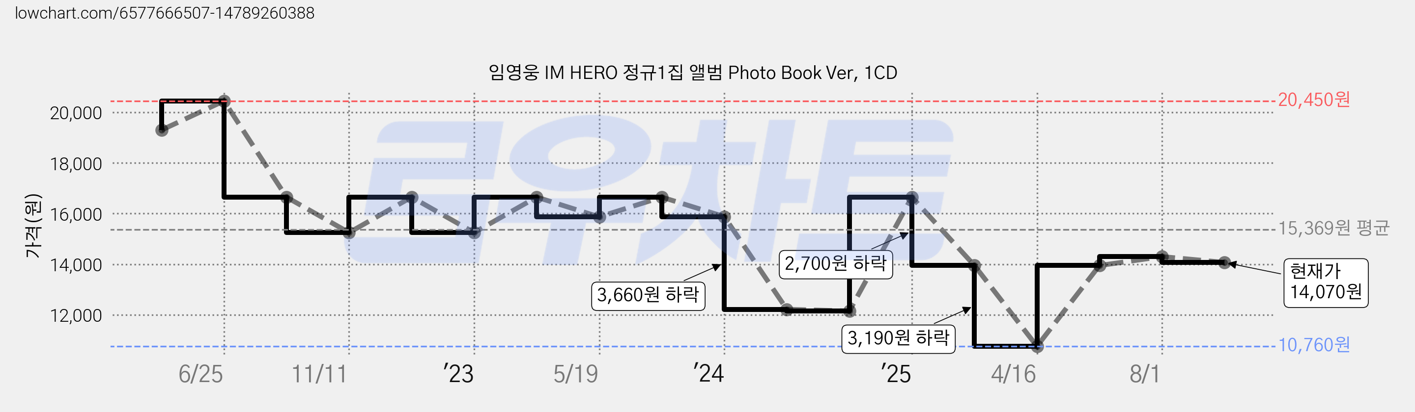 임영웅 IM HERO 정규1집 앨범 Photo Book Ver, 1CD 가격 변동 차트, 현재가 14,070원, 관측 최저가 10,760원