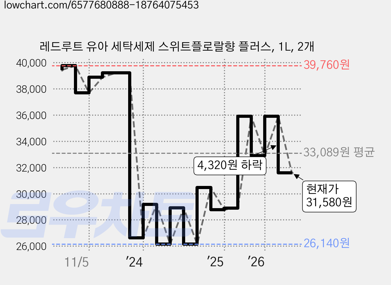레드루트 유아 세탁세제 스위트플로랄향 플러스, 1L, 2개 가격 변동 차트, 현재가 31,580원, 관측 최저가 26,140원