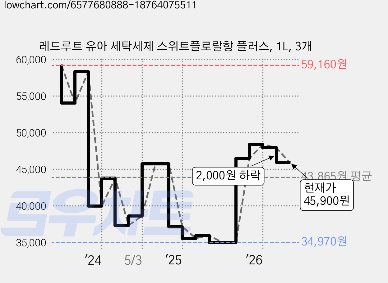레드루트 유아 세탁세제 스위트플로랄향 플러스, 1L, 3개 가격 변동 차트, 현재가 45,900원, 관측 최저가 34,440원