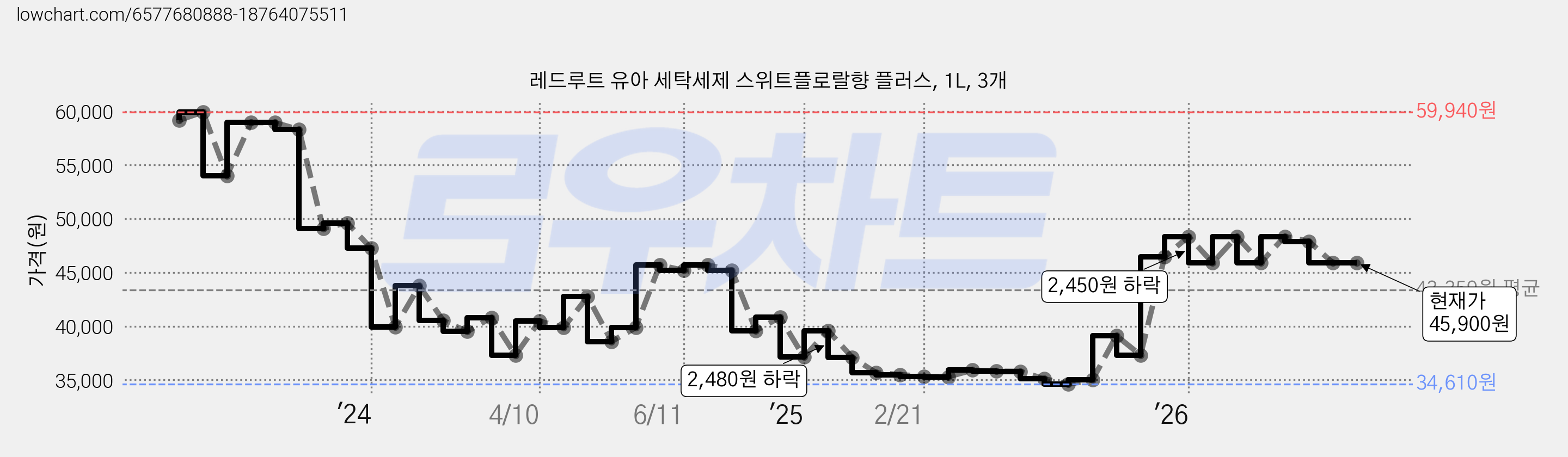 레드루트 유아 세탁세제 스위트플로랄향 플러스, 1L, 3개 가격 변동 차트, 현재가 45,900원, 관측 최저가 34,440원
