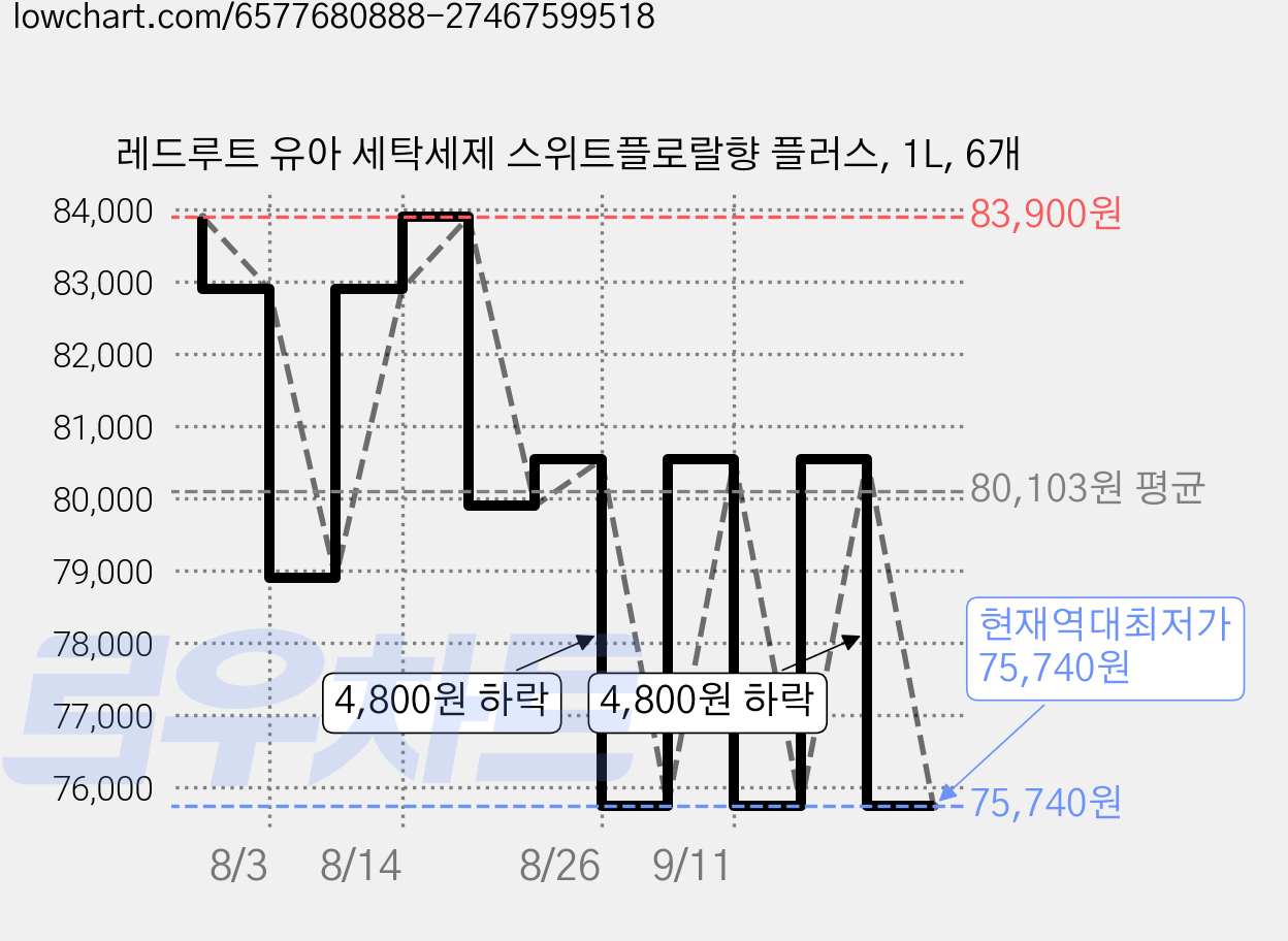 레드루트 유아 세탁세제 스위트플로랄향 플러스, 1L, 6개 가격 변동 차트, 현재가 75,740원, 역대최저가