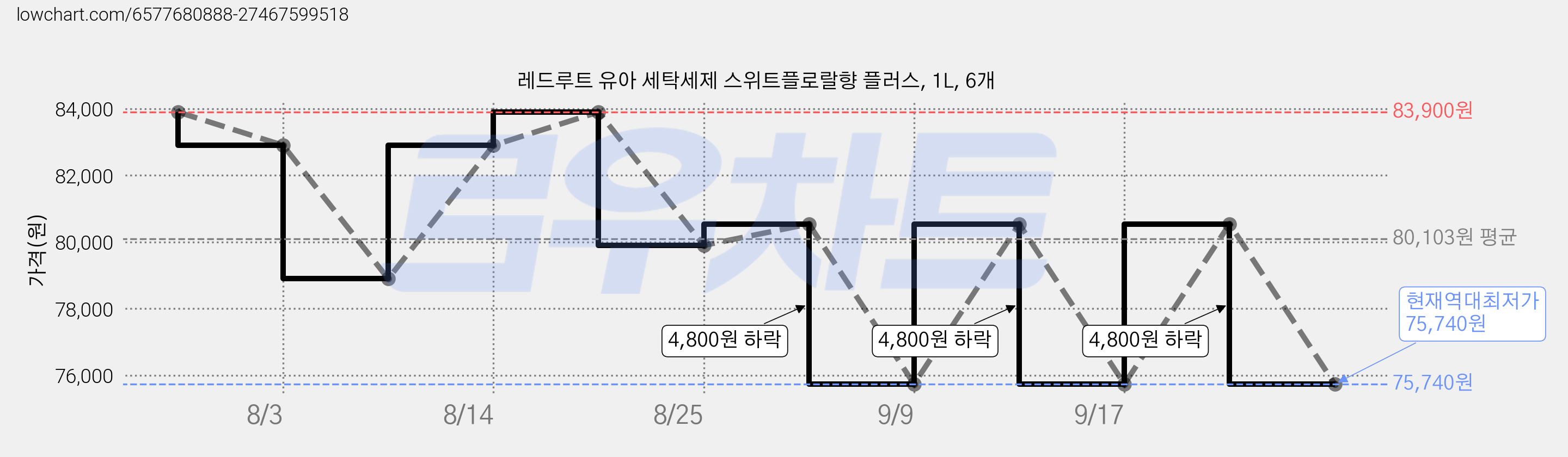 레드루트 유아 세탁세제 스위트플로랄향 플러스, 1L, 6개 가격 변동 차트, 현재가 75,740원, 역대최저가