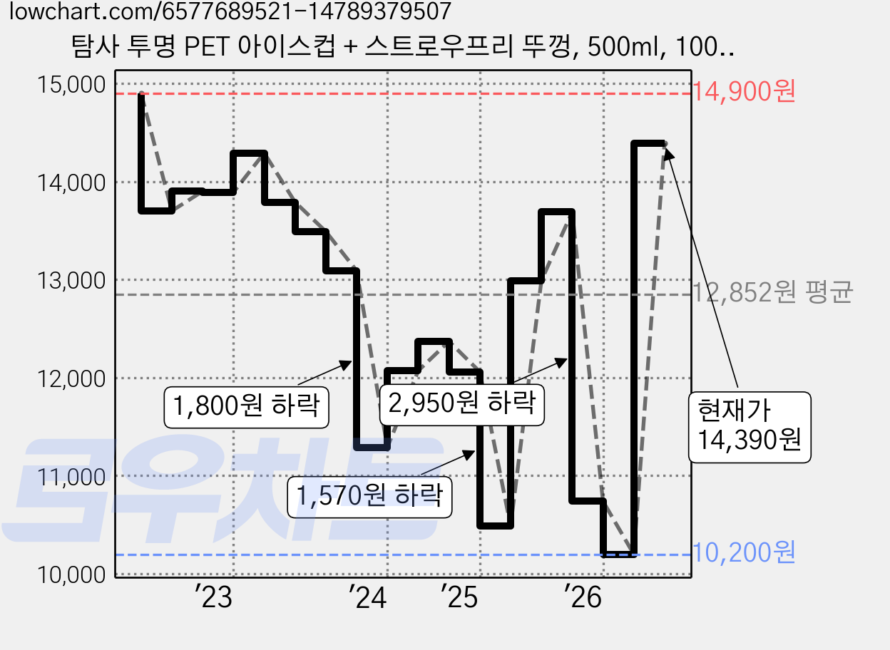 탐사 투명 PET 아이스컵 + 스트로우프리 뚜껑, 500ml, 100개 가격 변동 차트, 현재가 14,390원, 관측 최저가 10,200원