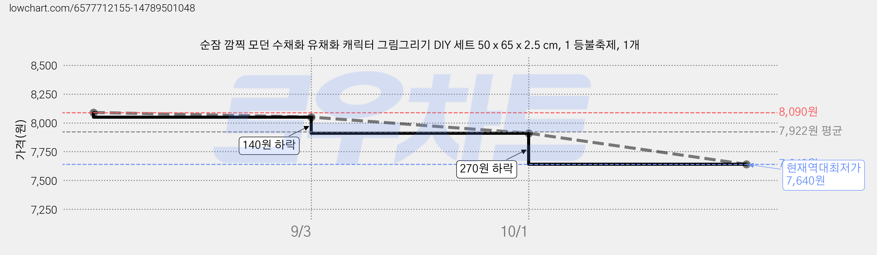 순잠 깜찍 모던 수채화 유채화 캐릭터 그림그리기 DIY 세트 50 x 65 x 2.5 cm, 1 등불축제, 1개 가격 변동 차트, 현재가 7,640원, 역대최저가