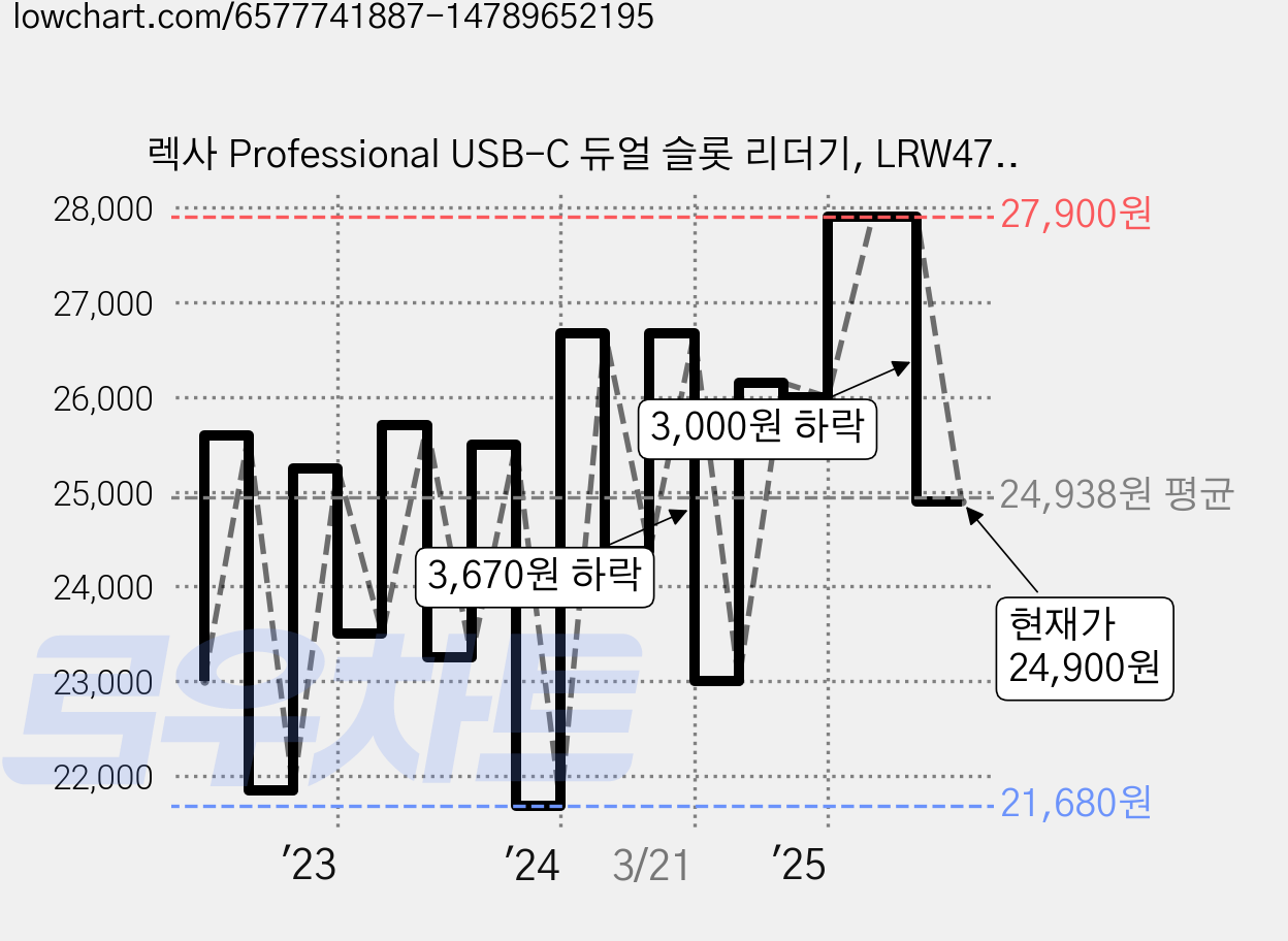 렉사 Professional USB-C 듀얼 슬롯 리더기, LRW470U-RNHNG, 1개 가격 변동 차트, 현재가 24,900원, 관측 최저가 21,680원