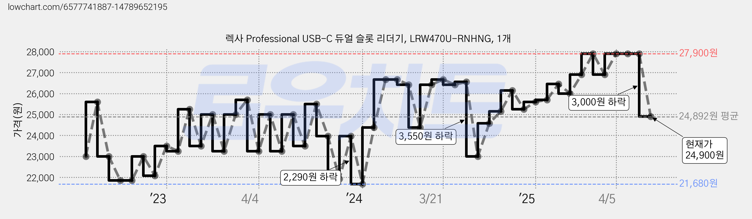 렉사 Professional USB-C 듀얼 슬롯 리더기, LRW470U-RNHNG, 1개 가격 변동 차트, 현재가 24,900원, 관측 최저가 21,680원