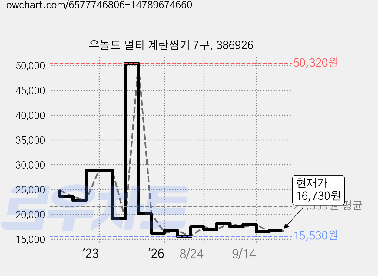 우놀드 멀티 계란찜기 7구, 386926 가격 변동 차트, 현재가 16,730원, 관측 최저가 15,530원