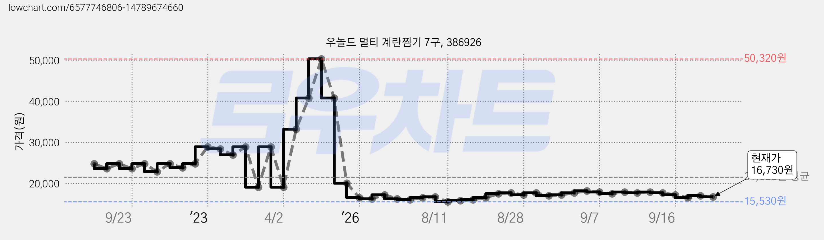 우놀드 멀티 계란찜기 7구, 386926 가격 변동 차트, 현재가 16,730원, 관측 최저가 15,530원