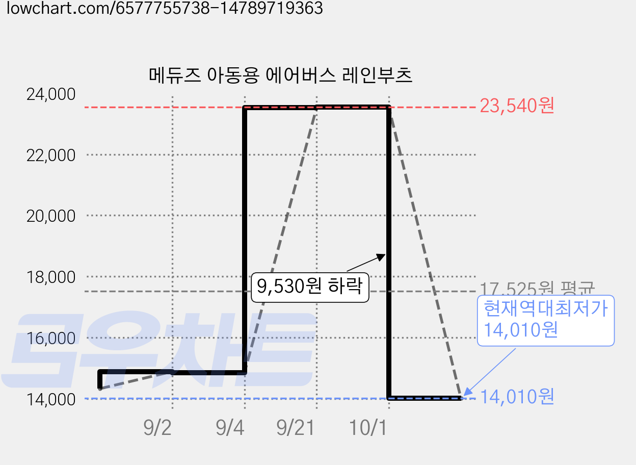 메듀즈 아동용 에어버스 레인부츠 가격 변동 차트, 현재가 14,010원, 역대최저가