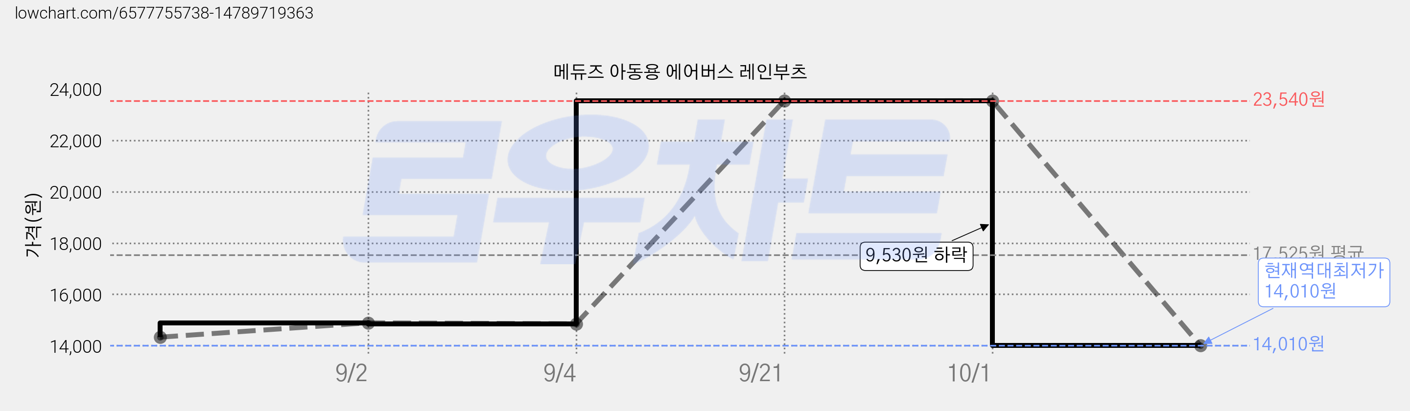 메듀즈 아동용 에어버스 레인부츠 가격 변동 차트, 현재가 14,010원, 역대최저가