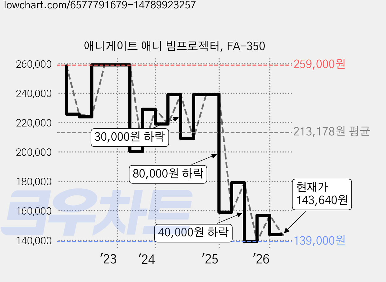 애니게이트 애니 빔프로젝터, FA-350 가격 변동 차트, 현재가 143,640원, 관측 최저가 139,000원