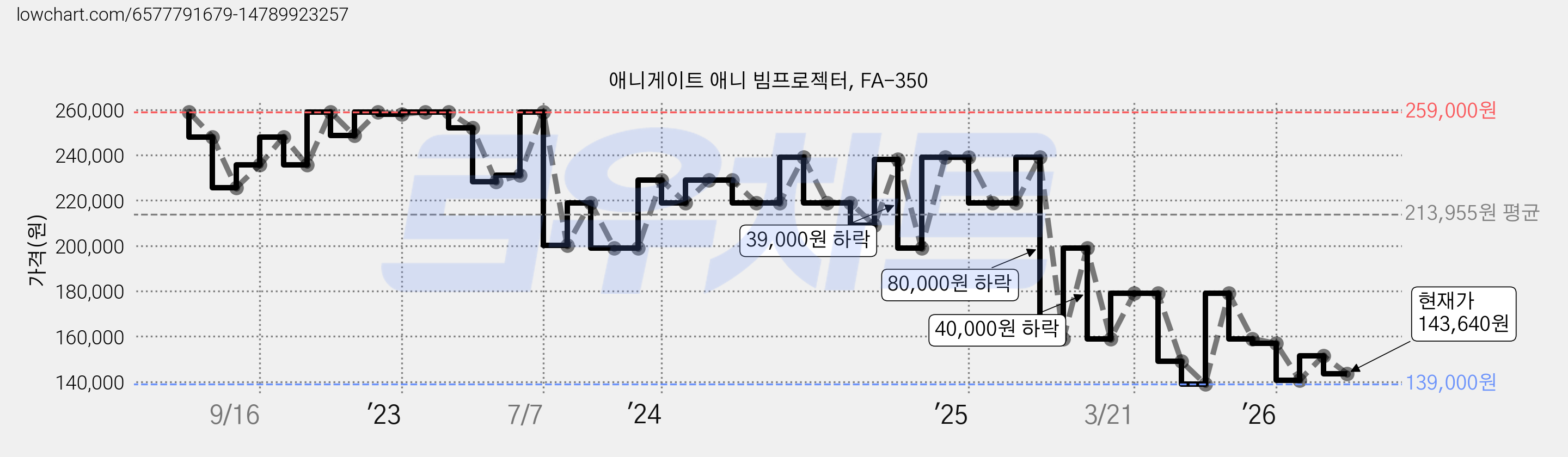애니게이트 애니 빔프로젝터, FA-350 가격 변동 차트, 현재가 143,640원, 관측 최저가 139,000원