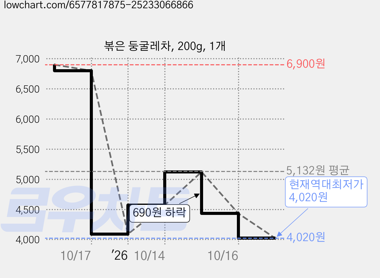 볶은 둥굴레차, 200g, 1개 가격 변동 차트, 현재가 4,020원, 역대최저가