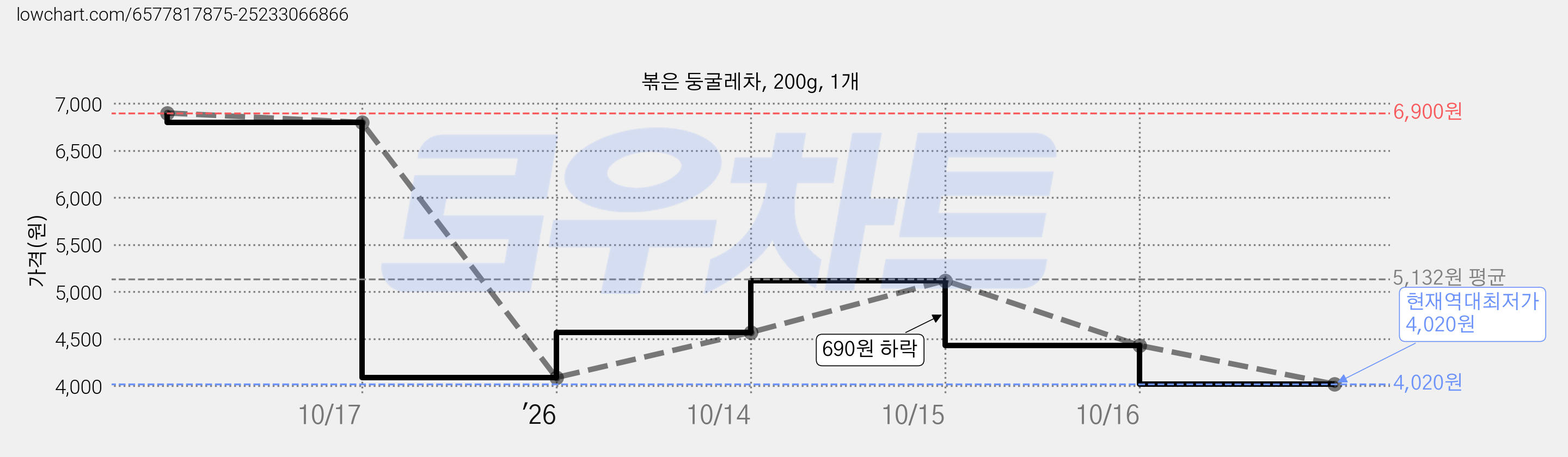 볶은 둥굴레차, 200g, 1개 가격 변동 차트, 현재가 4,020원, 역대최저가