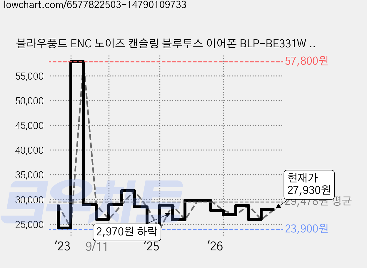 블라우풍트 ENC 노이즈 캔슬링 블루투스 이어폰 BLP-BE331W 화이트 5시간 가격 변동 차트, 현재가 27,930원, 관측 최저가 21,760원