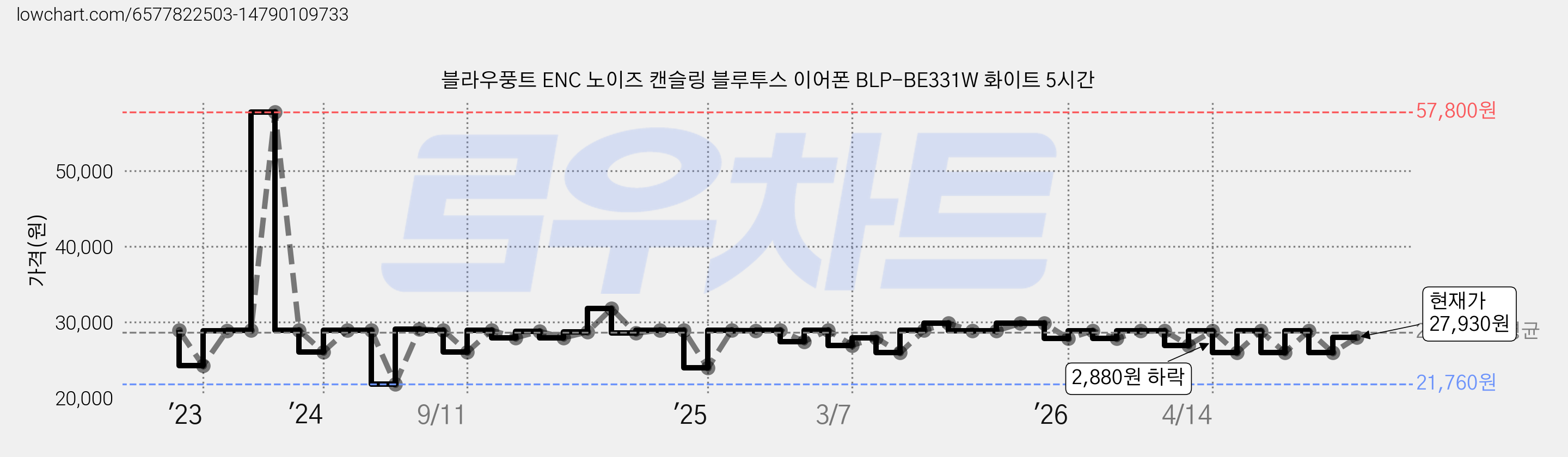 블라우풍트 ENC 노이즈 캔슬링 블루투스 이어폰 BLP-BE331W 화이트 5시간 가격 변동 차트, 현재가 27,930원, 관측 최저가 21,760원