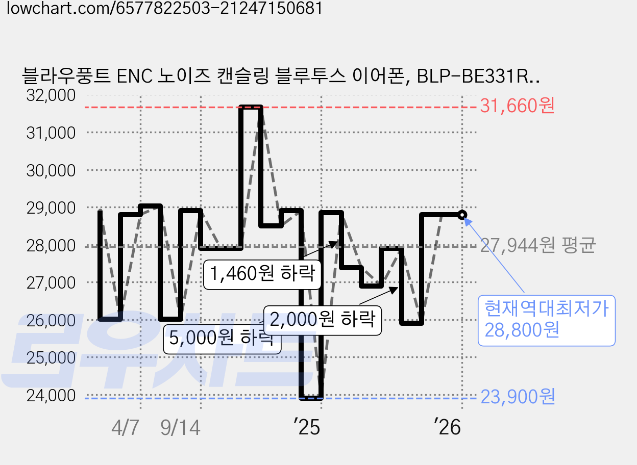 블라우풍트 ENC 노이즈 캔슬링 블루투스 이어폰, BLP-BE331R, 레드 가격 변동 차트, 현재가 28,800원, 역대최저가