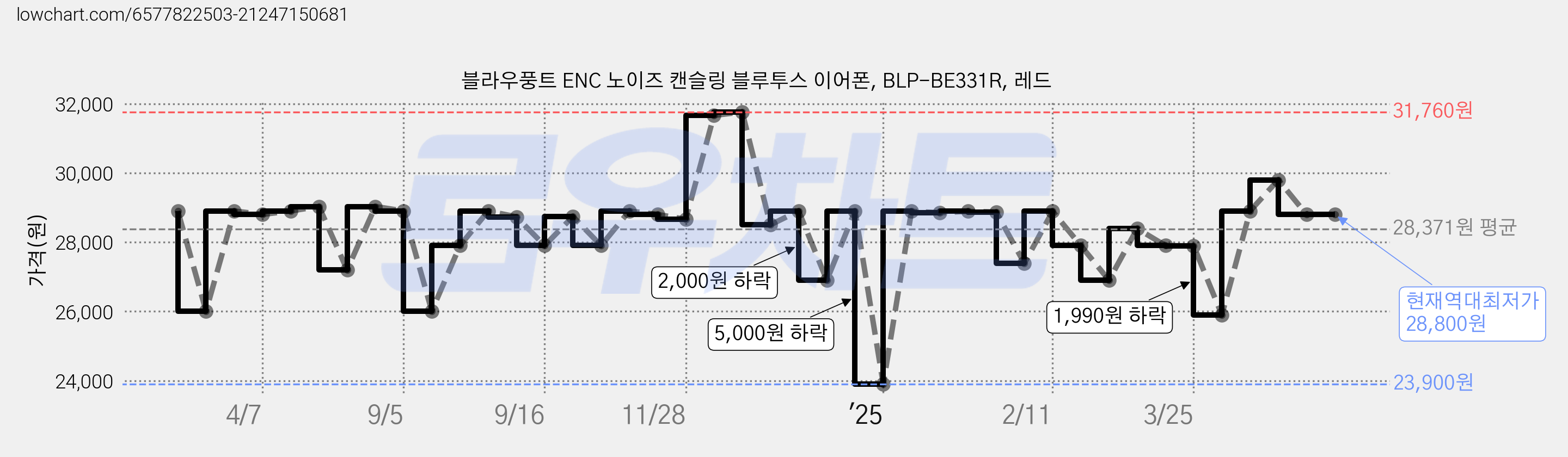블라우풍트 ENC 노이즈 캔슬링 블루투스 이어폰, BLP-BE331R, 레드 가격 변동 차트, 현재가 28,800원, 역대최저가
