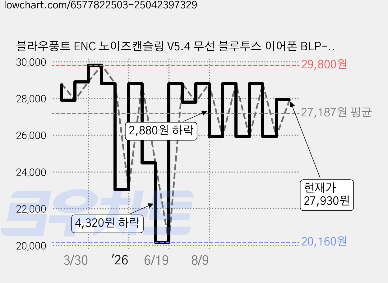 블라우풍트 ENC 노이즈캔슬링 V5.4 무선 블루투스 이어폰 BLP-BE331B 5시간, 블루 가격 변동 차트, 현재가 27,930원, 관측 최저가 20,160원