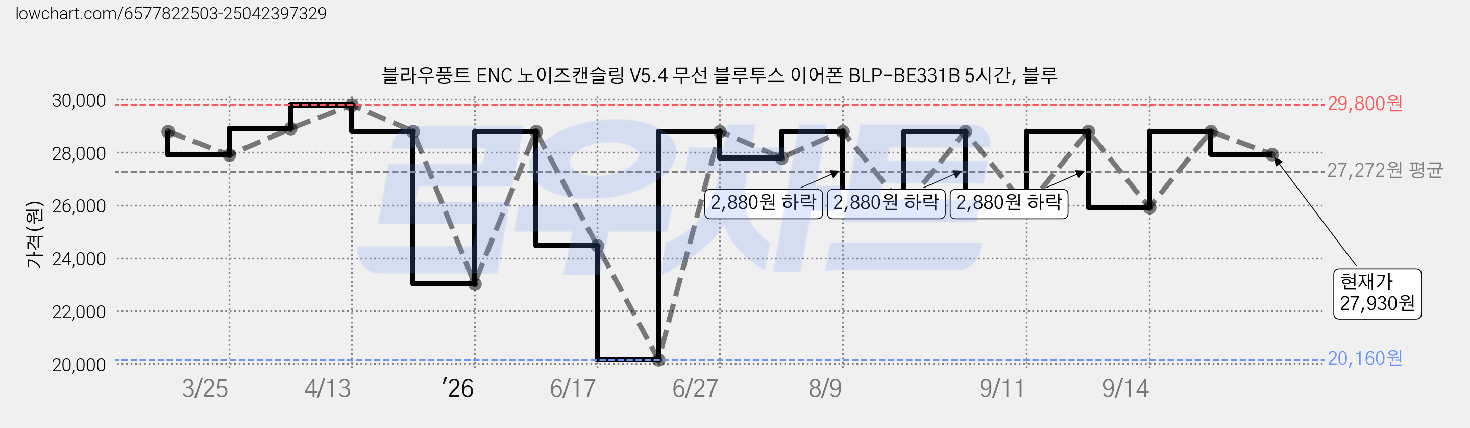 블라우풍트 ENC 노이즈캔슬링 V5.4 무선 블루투스 이어폰 BLP-BE331B 5시간, 블루 가격 변동 차트, 현재가 27,930원, 관측 최저가 20,160원
