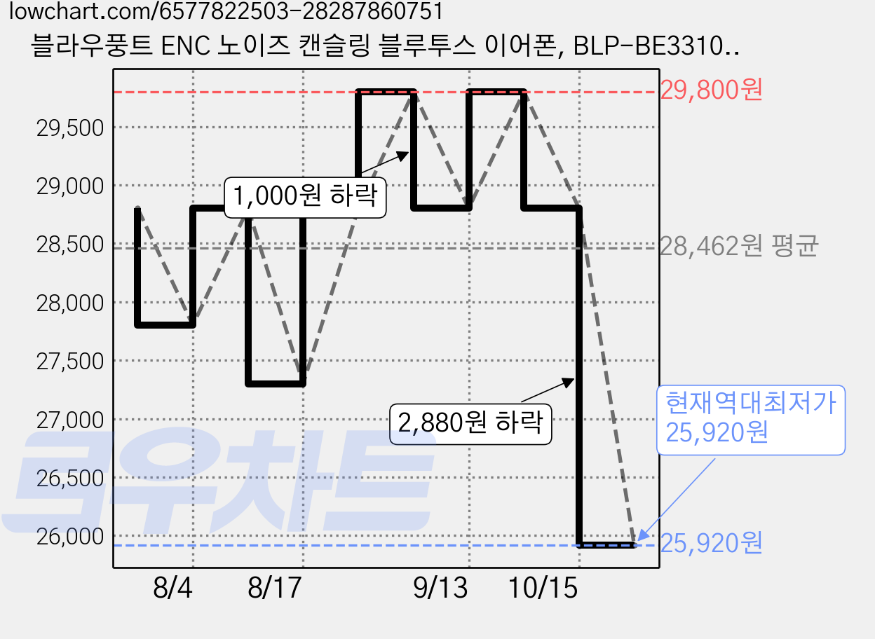 블라우풍트 ENC 노이즈 캔슬링 블루투스 이어폰, BLP-BE3310, 오렌지 가격 변동 차트, 현재가 25,920원, 역대최저가