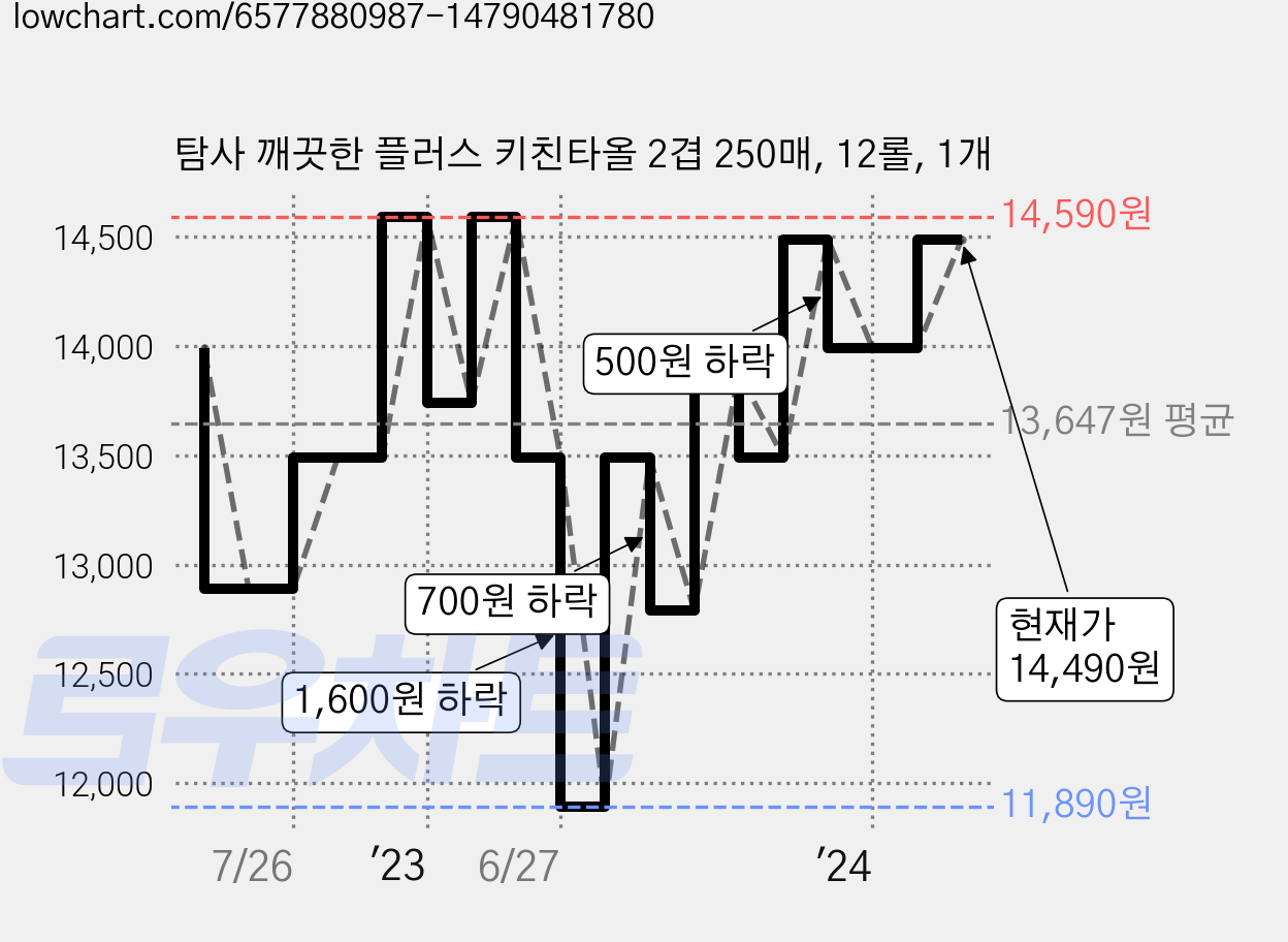 탐사 깨끗한 플러스 키친타올 2겹 250매, 12롤, 1개 가격 변동 차트, 현재가 14,490원, 관측 최저가 11,890원