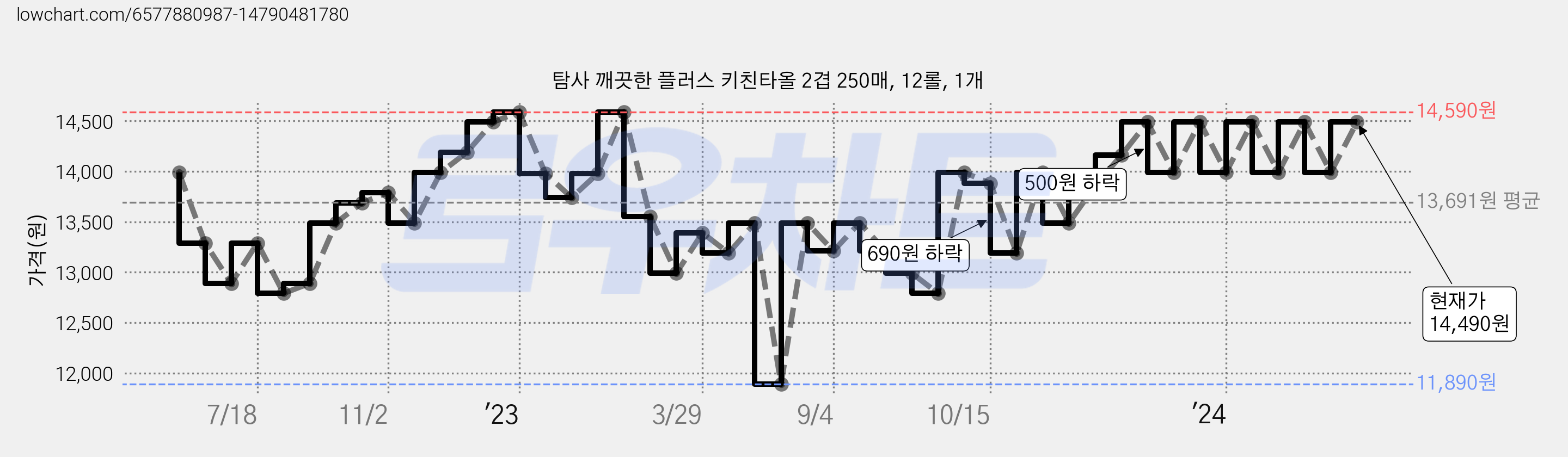 탐사 깨끗한 플러스 키친타올 2겹 250매, 12롤, 1개 가격 변동 차트, 현재가 14,490원, 관측 최저가 11,890원