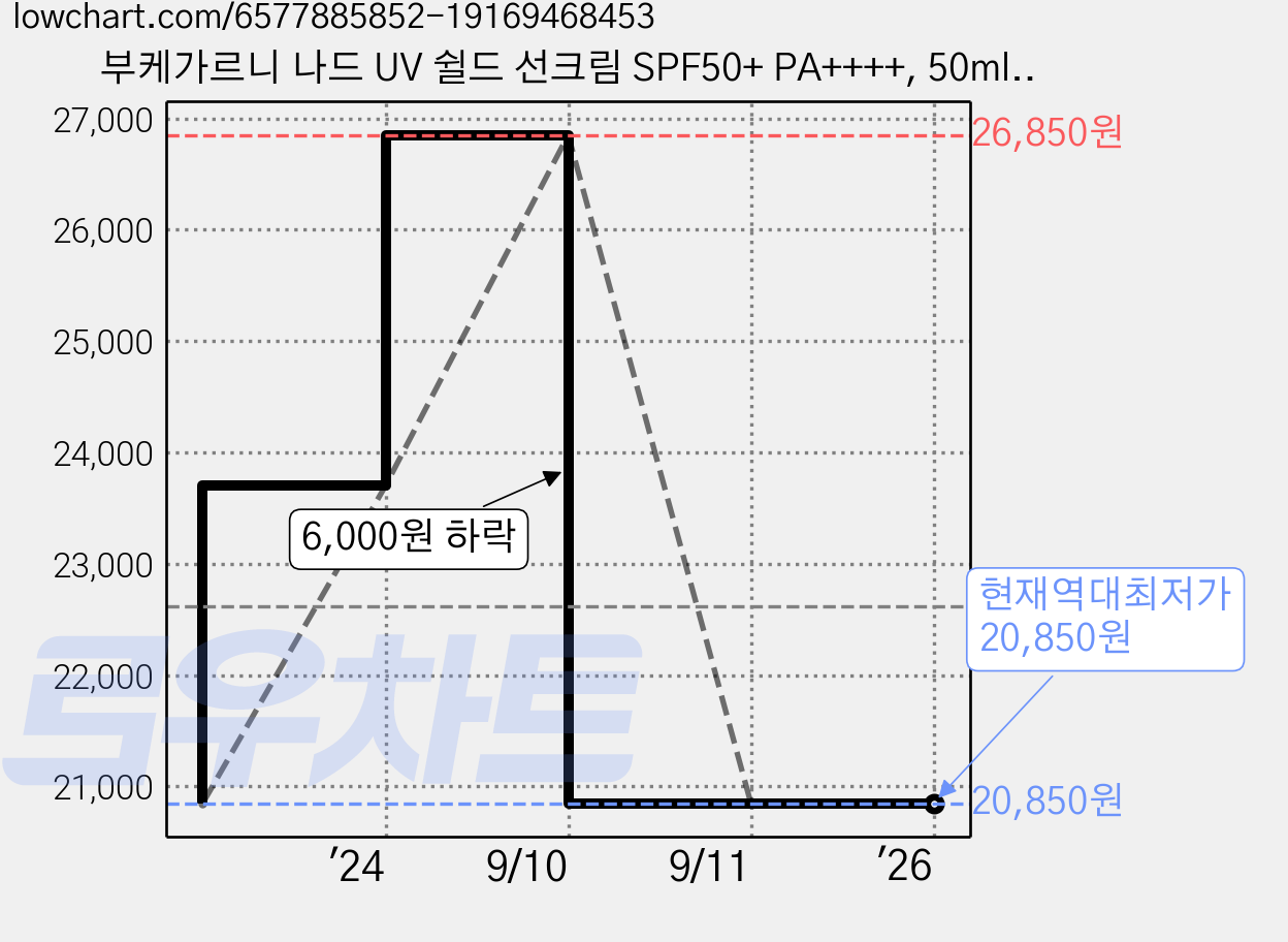 부케가르니 나드 UV 쉴드 선크림 SPF50+ PA++++, 50ml, 3개 가격 변동 차트, 현재가 20,850원, 역대최저가