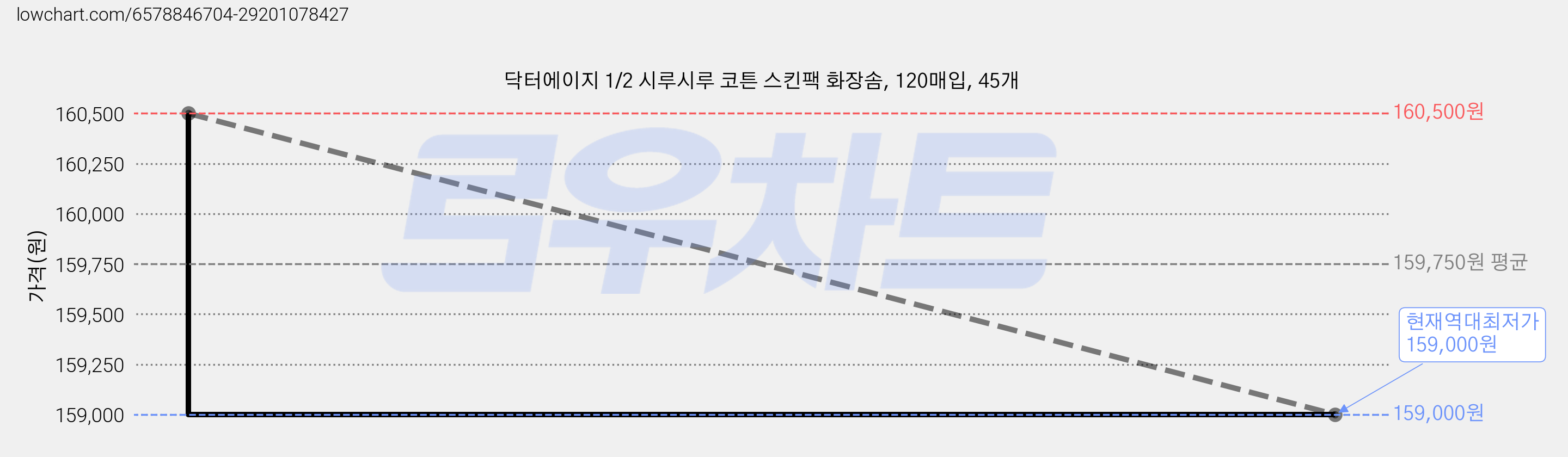 닥터에이지 1/2 시루시루 코튼 스킨팩 화장솜, 120매입, 45개 가격 변동 차트, 현재가 159,000원, 역대최저가