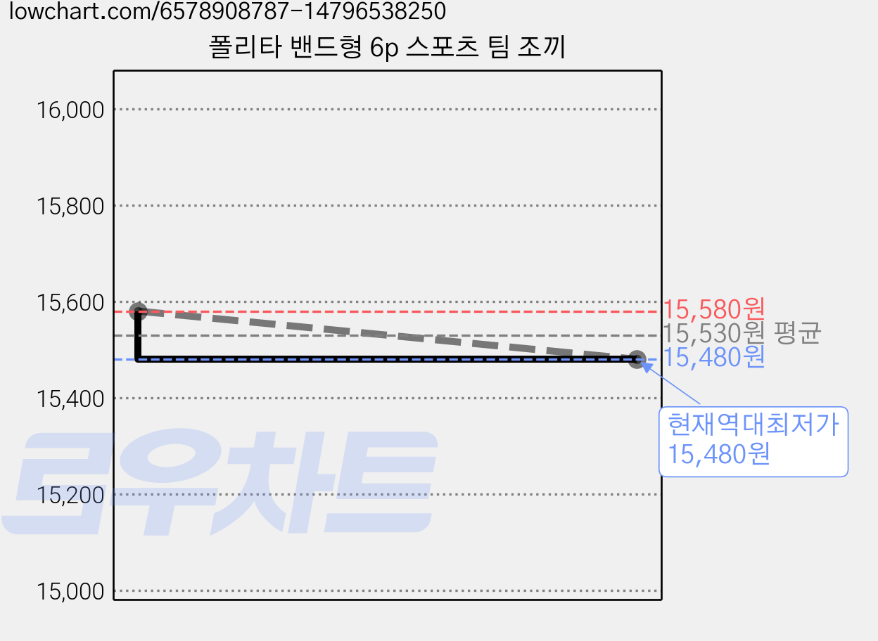 폴리타 밴드형 6p 스포츠 팀 조끼 가격 변동 차트, 현재가 15,480원, 역대최저가