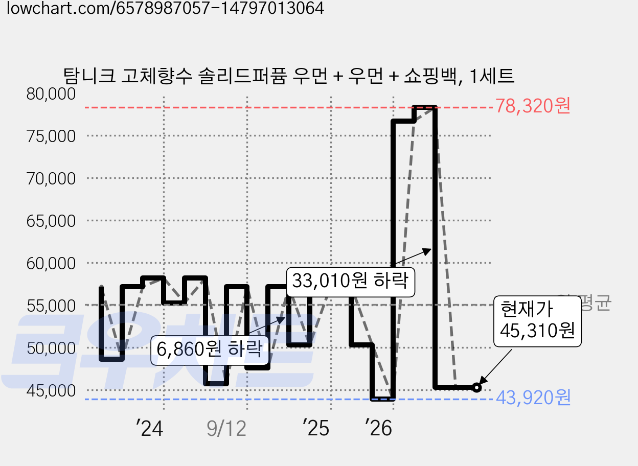 탐니크 고체향수 솔리드퍼퓸 우먼 + 우먼 + 쇼핑백, 1세트 가격 변동 차트, 현재가 45,310원, 관측 최저가 43,420원