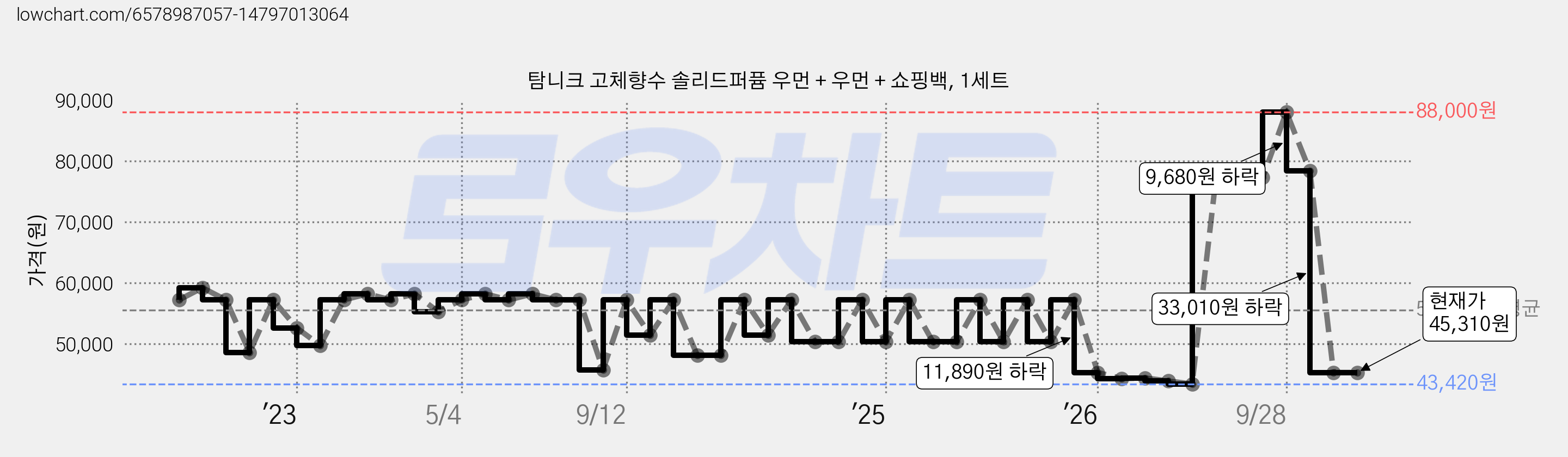 탐니크 고체향수 솔리드퍼퓸 우먼 + 우먼 + 쇼핑백, 1세트 가격 변동 차트, 현재가 45,310원, 관측 최저가 43,420원