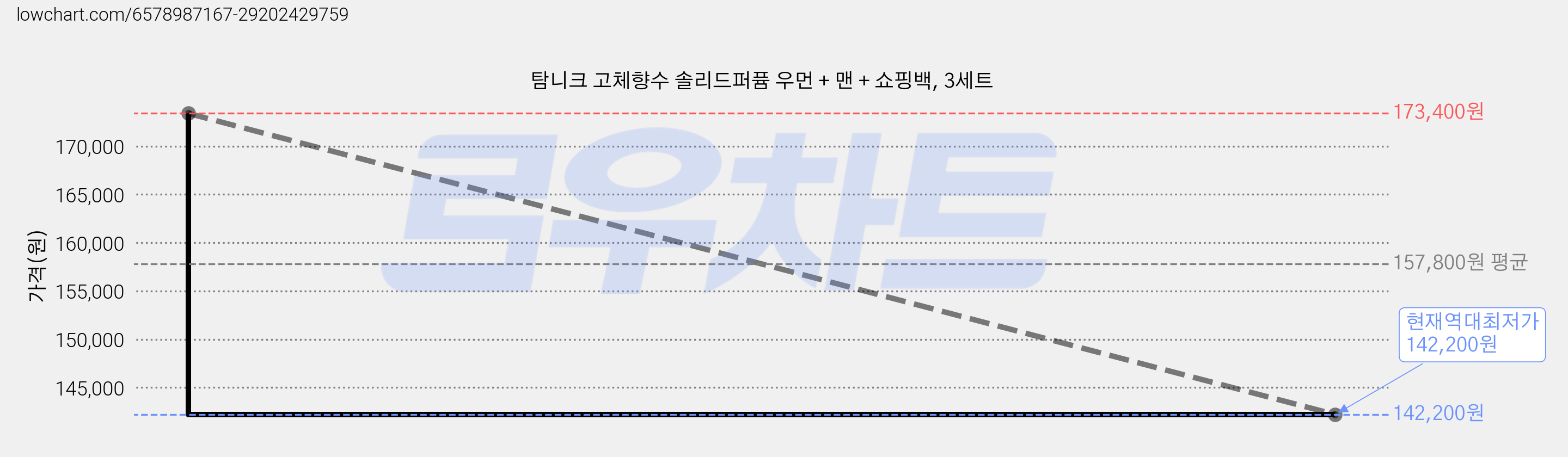 탐니크 고체향수 솔리드퍼퓸 우먼 + 맨 + 쇼핑백, 3세트 가격 변동 차트, 현재가 142,200원, 역대최저가