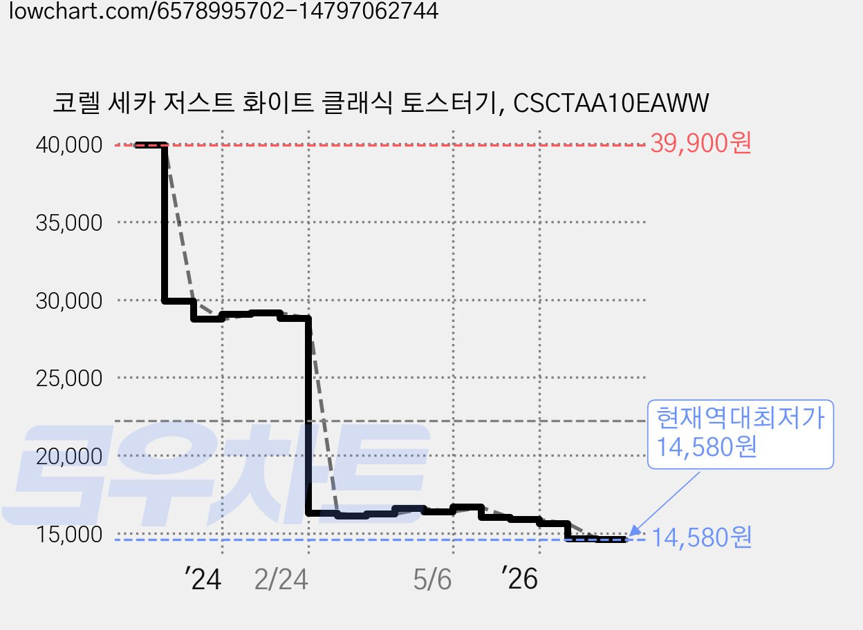 코렐 세카 저스트 화이트 클래식 토스터기, CSCTAA10EAWW 가격 변동 차트, 현재가 14,580원, 역대최저가