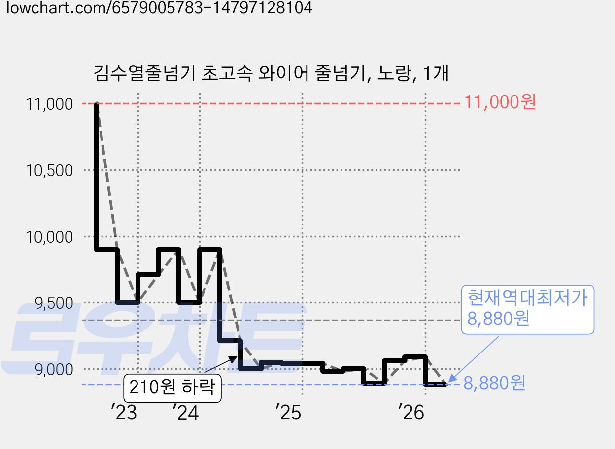김수열줄넘기 초고속 와이어 줄넘기, 노랑, 1개 가격 변동 차트, 현재가 8,880원, 역대최저가