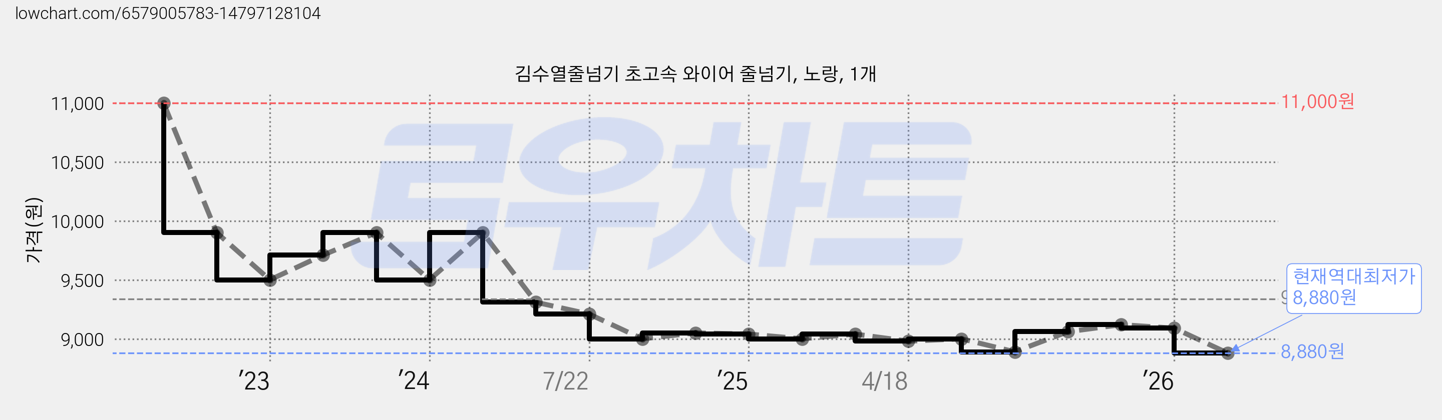 김수열줄넘기 초고속 와이어 줄넘기, 노랑, 1개 가격 변동 차트, 현재가 8,880원, 역대최저가