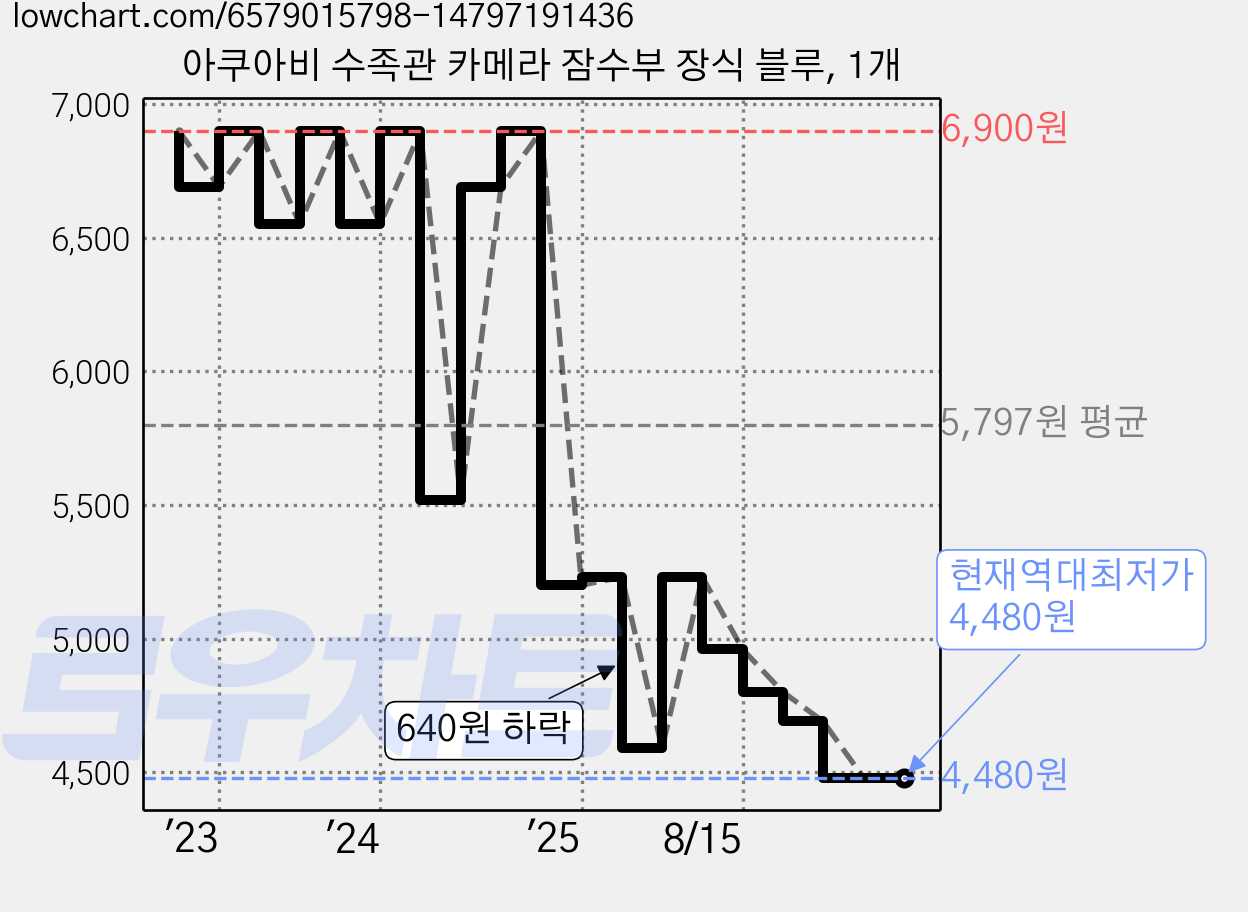 아쿠아비 수족관 카메라 잠수부 장식 블루, 1개 가격 변동 차트, 현재가 4,480원, 역대최저가