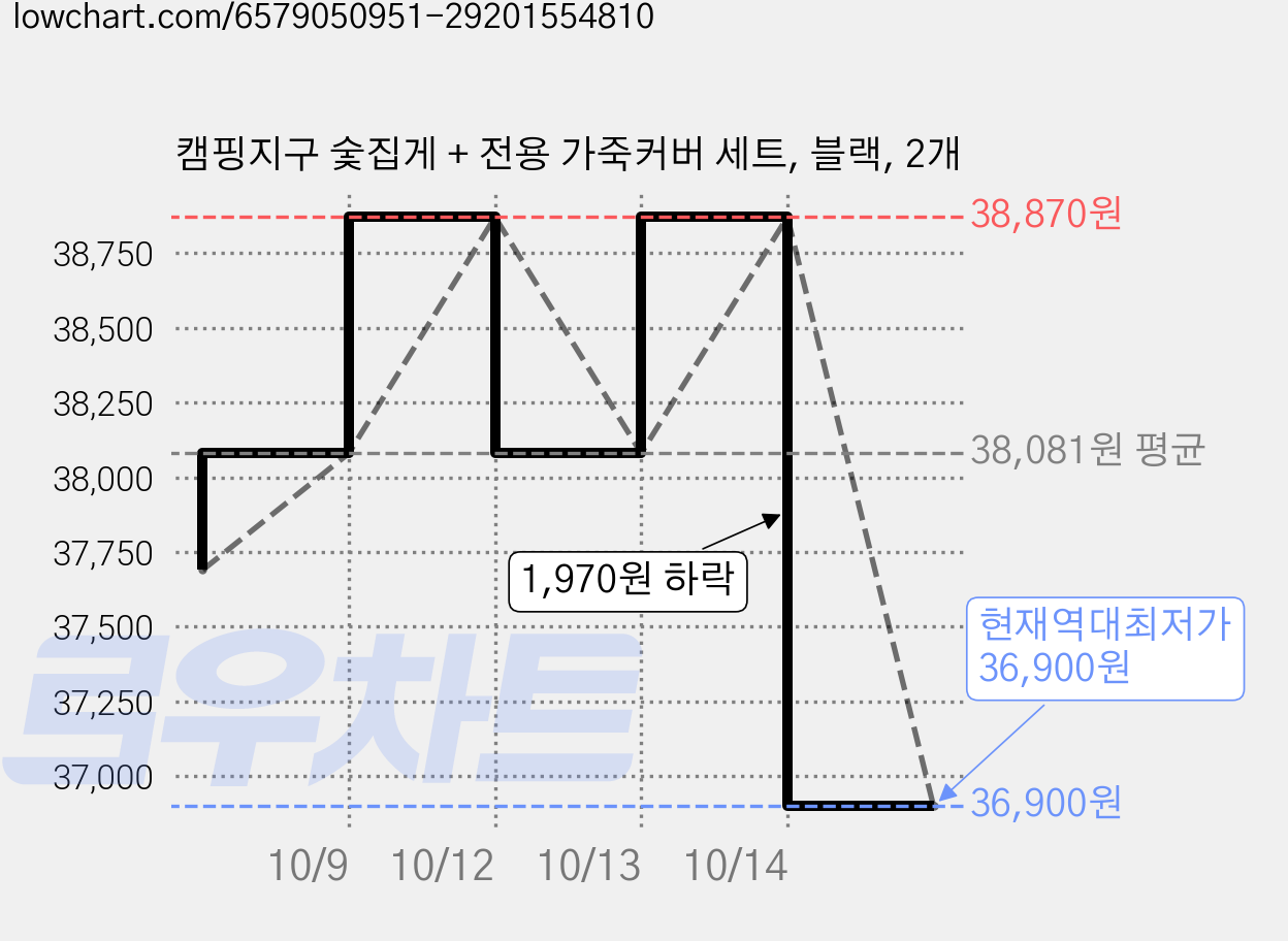 캠핑지구 숯집게 + 전용 가죽커버 세트, 블랙, 2개 가격 변동 차트, 현재가 36,900원, 역대최저가