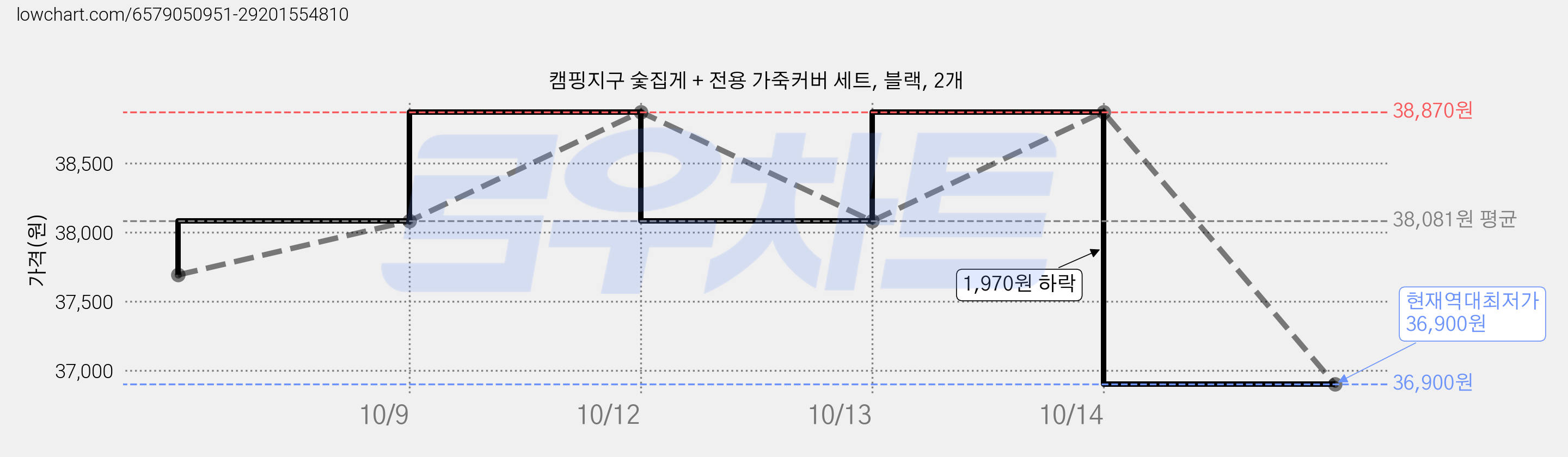 캠핑지구 숯집게 + 전용 가죽커버 세트, 블랙, 2개 가격 변동 차트, 현재가 36,900원, 역대최저가